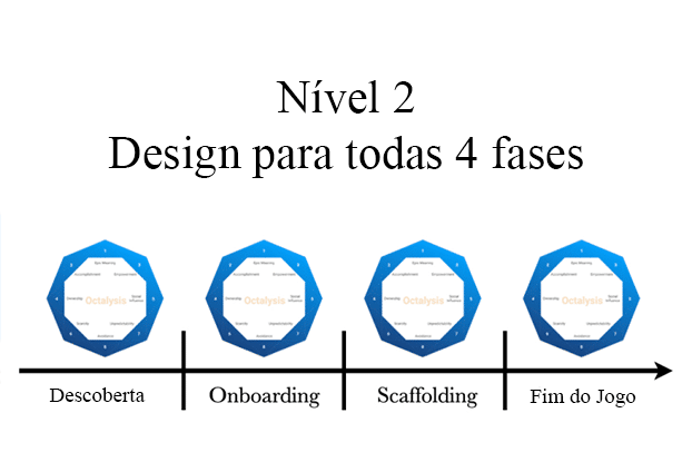 As quatro etapas da jornada do jogador.